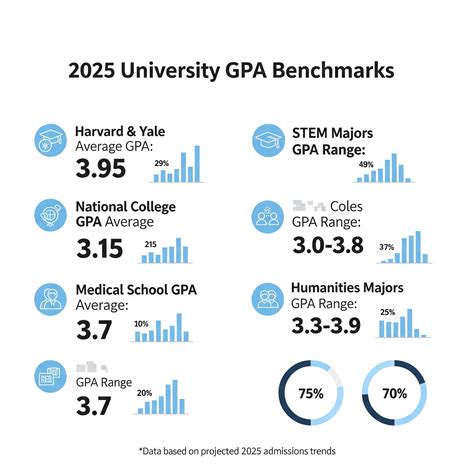 Top 100 Universities GPA Benchmark (2025) - Gpa Calculate Tools