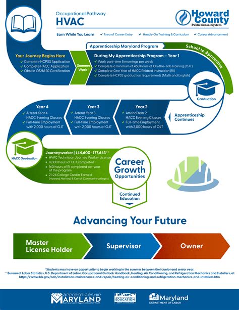 Apprenticeship Pathway: HVAC - HCPSS