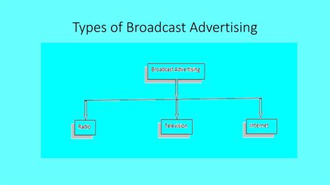 Types of Broadcasting 的图像结果