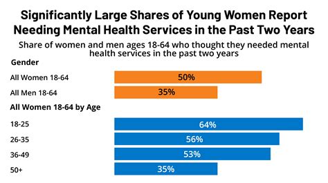 Access and Coverage for Mental Health Care: Findings from the 2022 KFF ...