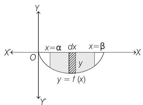 SATHEE: Area Bounded By Curve