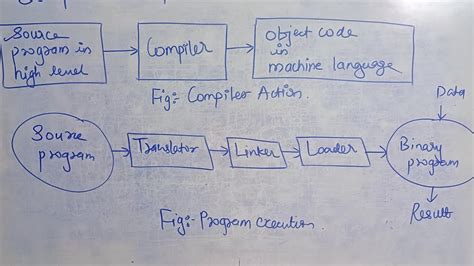Image result for Programmer Execute