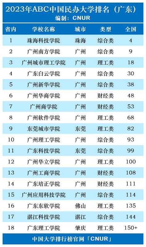 2023年广东省民办大学排名-中国大学排行榜