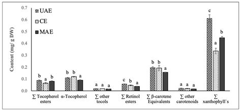 Valorization of Phenolic and Carotenoid Compounds of Sechium edule ...