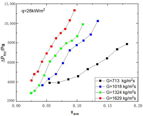 Flow Pattern Study and Pressure Drop Prediction of Two-Phase Boiling ...