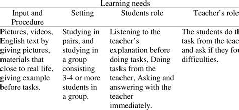 Image result for Identifying Learning Needs