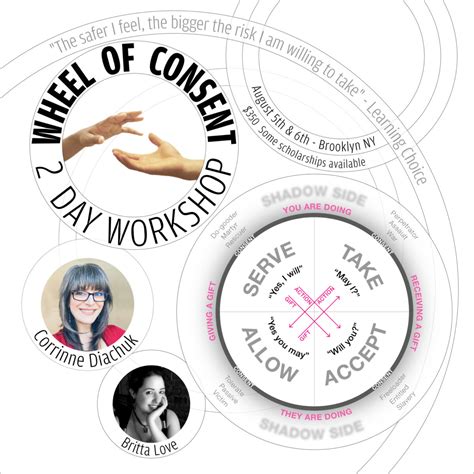 wheel of consent workshop poster – Britta Love