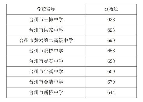 台州民办高中、台州民办普高排名及学费（排名不分先后） - 知乎