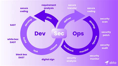 Image result for Devsecops Practices