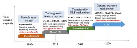 LLM Evolution Tree 的图像结果