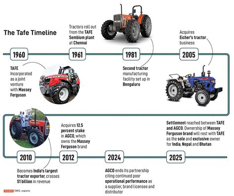 How Mallika Srinivasan is rebuilding TAFE