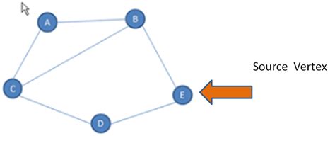 Image result for Depth First Search Java Graph