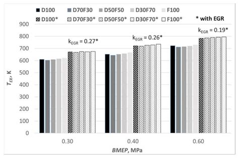 Study of Indicators of CI Engine Running on Conventional Diesel and ...