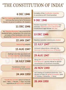 Constitution of India History, Evolution, Features, Timeline