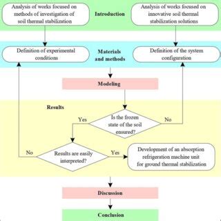 Image result for Block Study Method