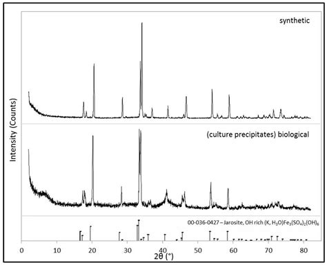A Spectral Comparison of Jarosites Using Techniques Relevant to the ...