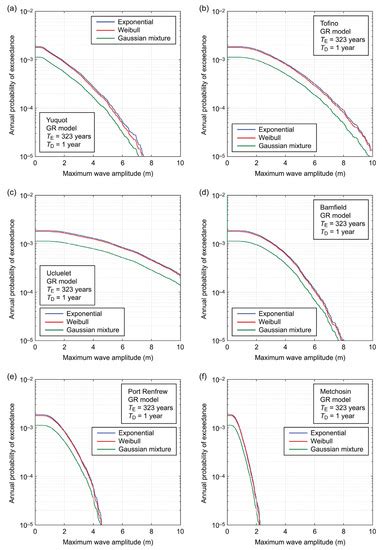 Probabilistic Tsunami Hazard Analysis for Vancouver Island Coast Using ...