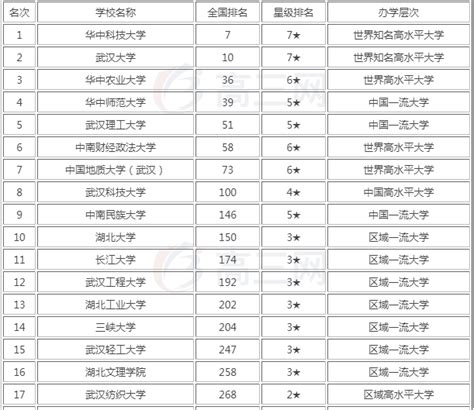 湖北省大学排名一览表，湖北省一本院校有哪些及分数线？