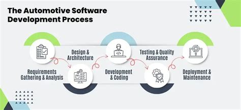 Image result for Automotive Software Development Process