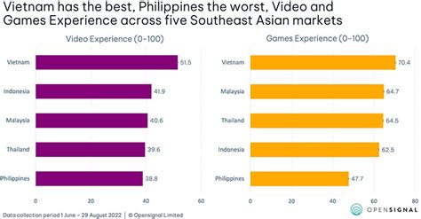 Opensignal: Kecepatan Data di Indonesia Kalah dari Vietnam