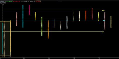 Market Profile Trading|Trading strategies based on market profiles