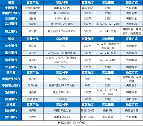 盘点2024年可申请的银行经营贷款利率：税贷、票贷、商户贷、房抵贷 - 希财网