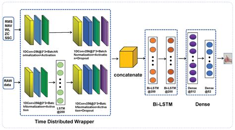 Dual Stream Long Short-Term Memory Feature Fusion Classifier for ...