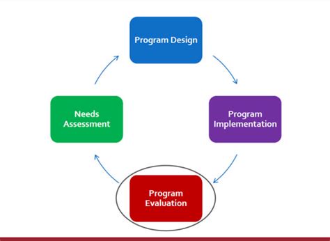 Image result for Program evaluation Methods