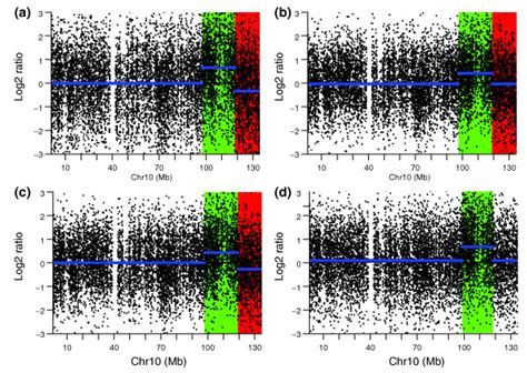 Image result for Copy Number Variation Detection