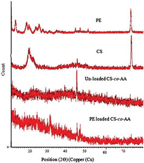 Image result for XRD Diffraction