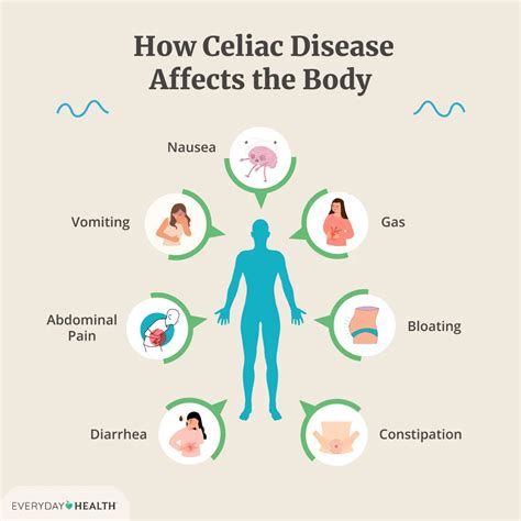 Celiac Disease Symptoms and Diagnosis