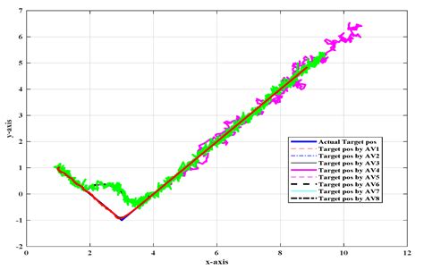 Tracking a Decentralized Linear Trajectory in an Intermittent ...