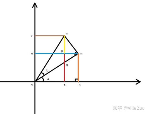 和差角公式 的图像结果