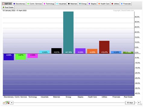 The Sector Rotation Model 的图像结果