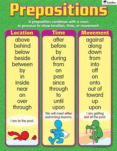 Infographics: Prepositions - English Grammar Class 4 PDF Download