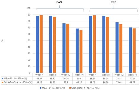 Efficacy and Safety of a Newly Developed Botulinum Toxin A (MBA-P01) in ...