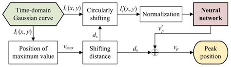 Fast Three-Dimensional Profilometry with Large Depth of Field