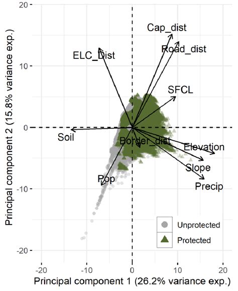 Biplot Interpretation 的图像结果