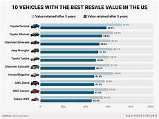 Car Resale Value List by Vehicles With Best Resale Value According To Kbb Car Resale Value List