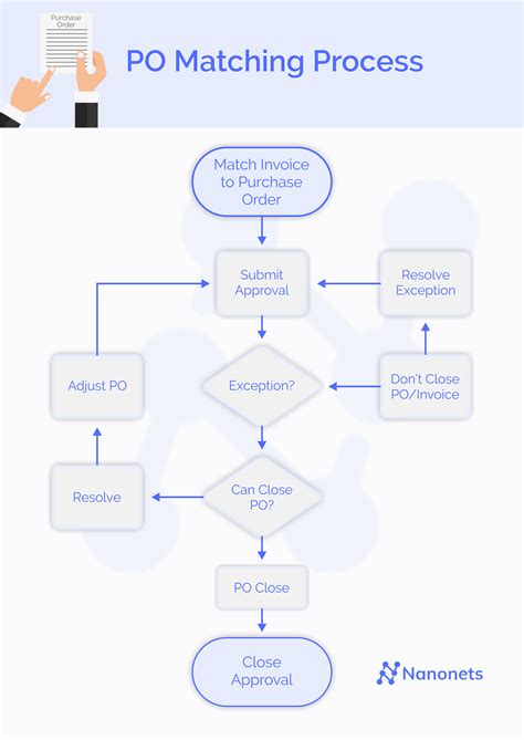 Image result for Purchase Process Flow Chart
