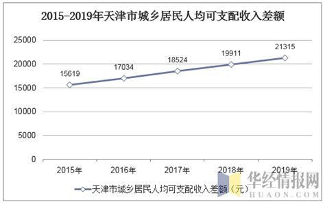 2022年上半年天津市居民人均可支配收入和消费支出情况统计_华经情报网_华经产业研究院