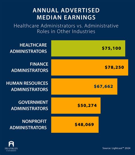 Healthcare Administration Salary: Everything You Need To Know ...