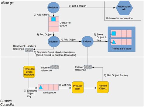 Client Go Tutorial 的图像结果