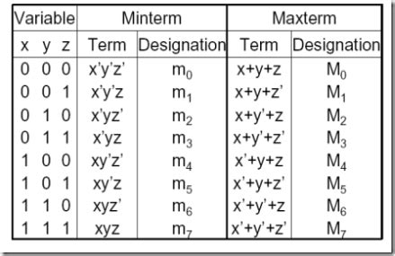 Digital Logic Circuits–Boolean Function ~ Vidyarthiplus (V+) Blog - A ...