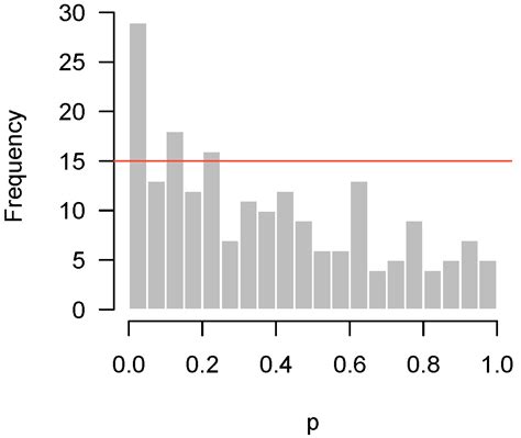 p-Value Histograms: Inference and Diagnostics
