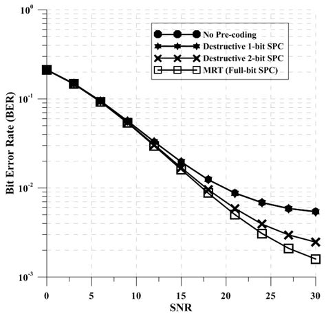Adaptive CoMP with Spatial Phase Coding for Interference Mitigation in ...