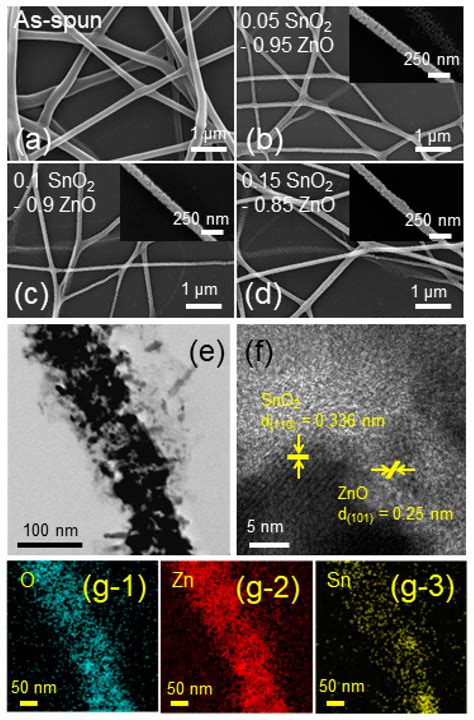 Enhanced Hydrogen Detection in ppb-Level by Electrospun SnO2-Loaded ZnO ...
