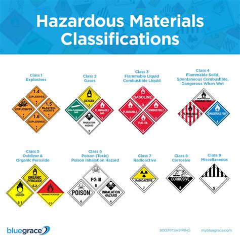 Hazardous Materials Classification Sign
