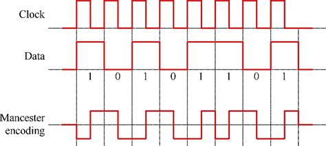 Image result for Manchester Encoding Basics
