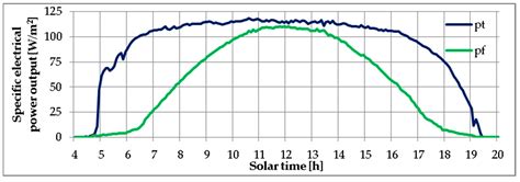 Efficiency Assessment of Five Types of Photovoltaic Modules Installed ...